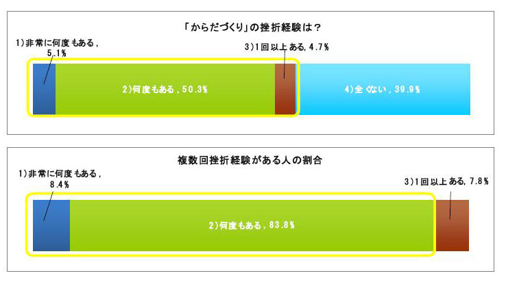 身体づくりの挫折経験は？