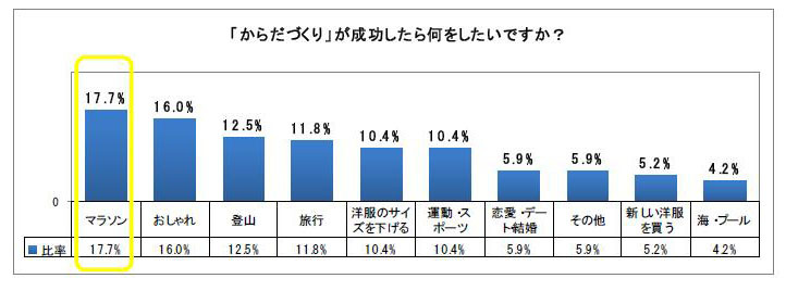 身体づくりに成功したら何をしたいですか？