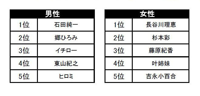 身体づくりに気を遣っていそうな有名人