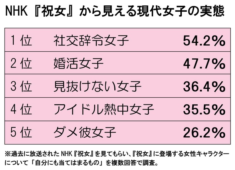 現代女子の実態ランキング