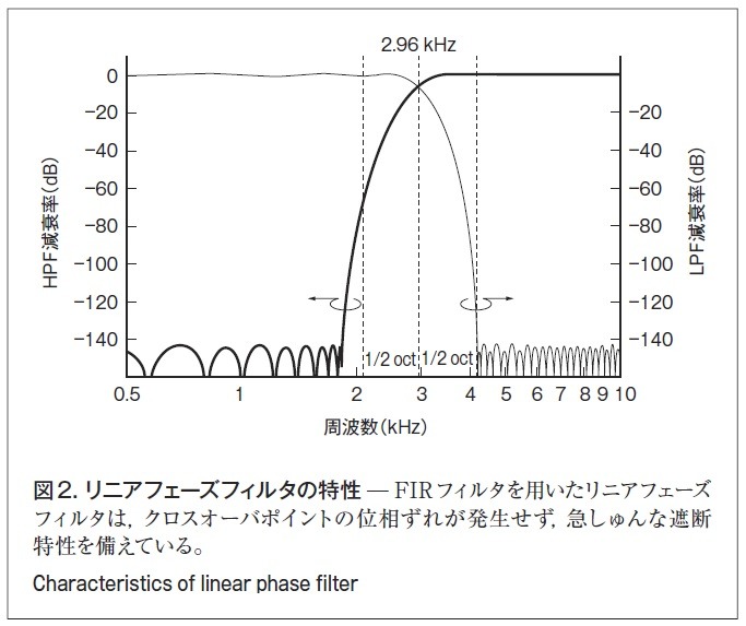 図2．リニアフェーズフィルタの特性