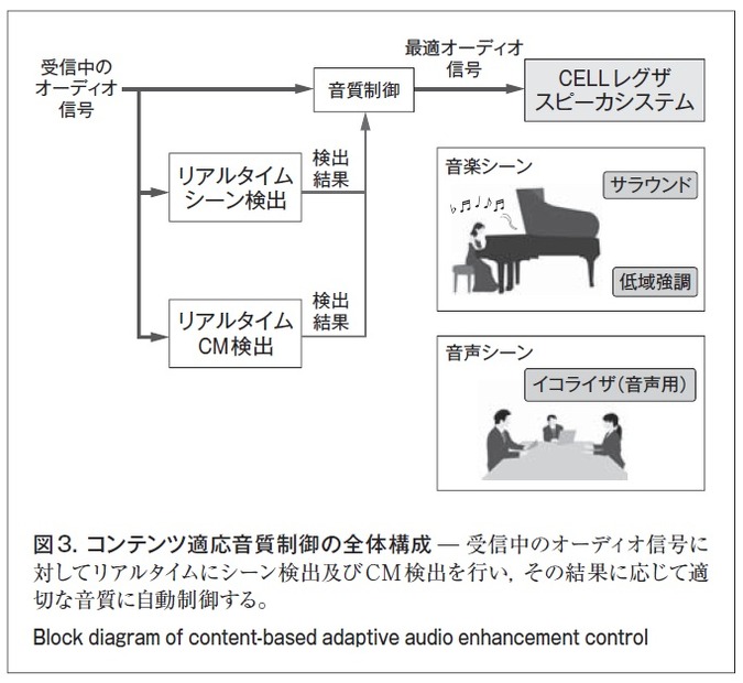 図3．コンテンツ適応音質制御の全体構成