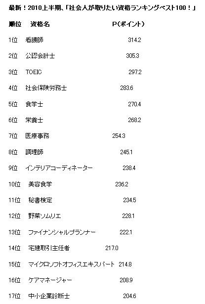 食関係の資格が躍進。ランキングページではベスト100まで公開している