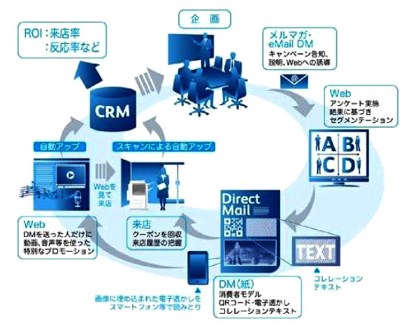 店舗来店型販促キャンペーン支援ソリューションの全体イメージ