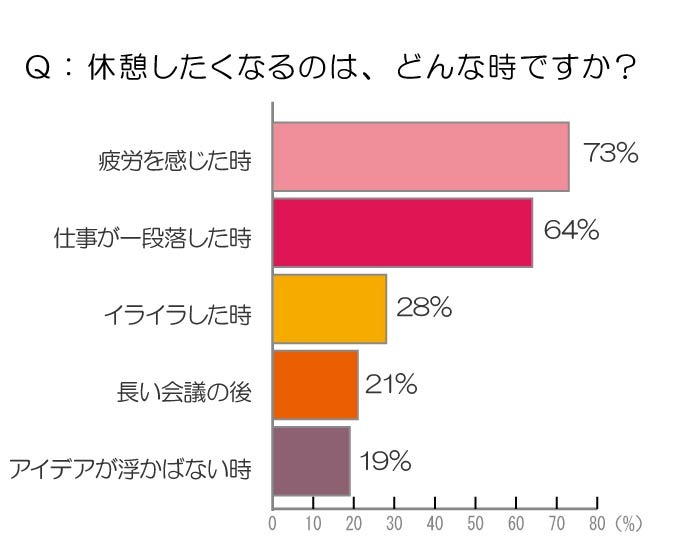 休憩をしたくなるのはどんなとき？