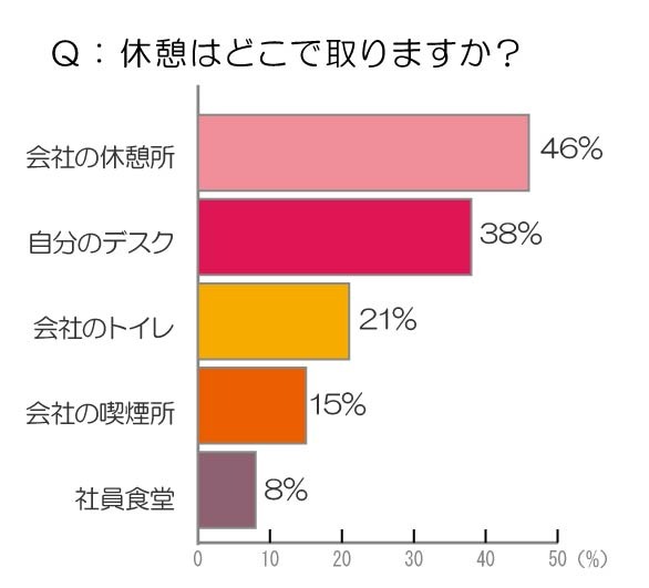 休憩を取る場所は？