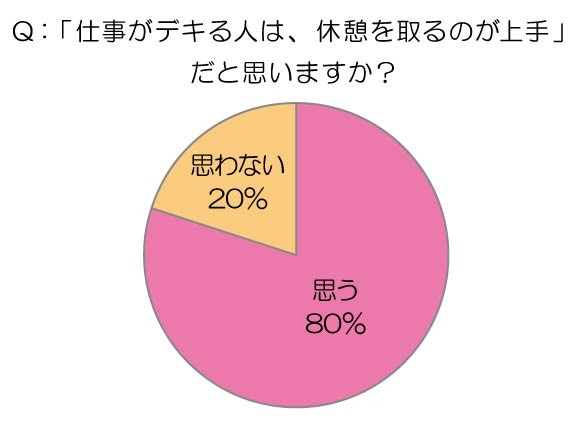 仕事ができる人は休憩取るのも上手？