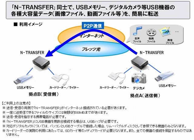 DATA-TRANSFER機能