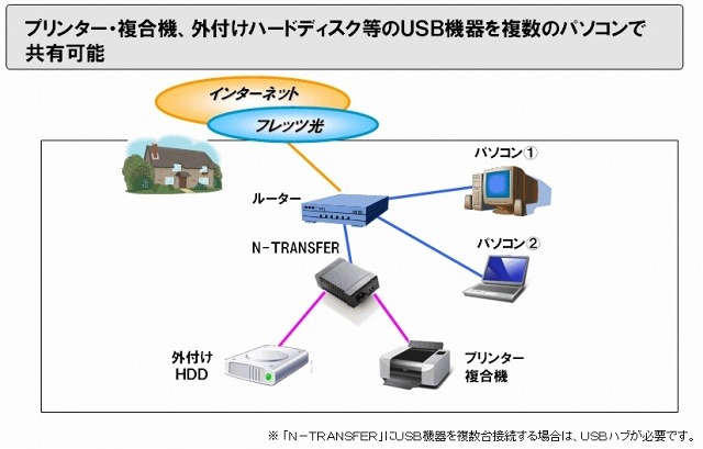 USB-TRANSFER機能