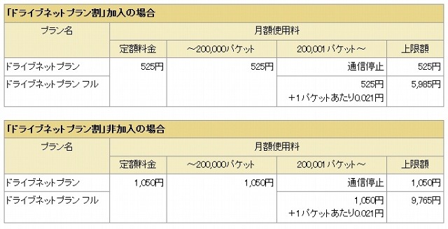 「ドライブネットプラン」「ドライブネットプラン フル」および「ドライブネットプラン割」の概要