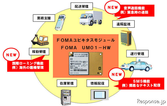 NTTドコモ FOMAユビキタスモジュールの活用イメージ