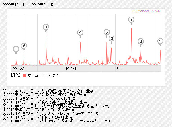 「マツコ・デラックス」の検索数推移