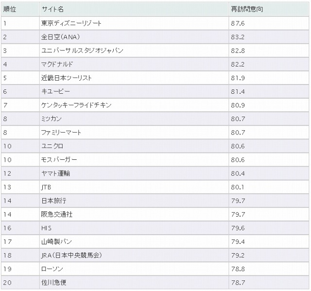 再訪問意向ランキング（1～20位）