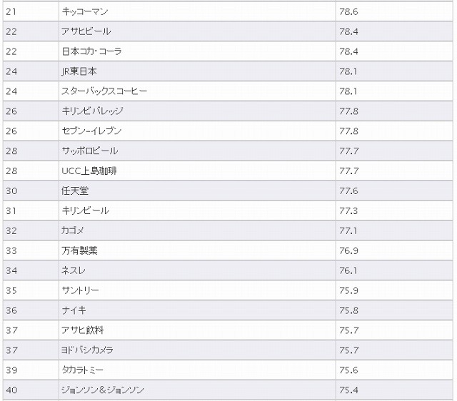 再訪問意向ランキング（21～40位）