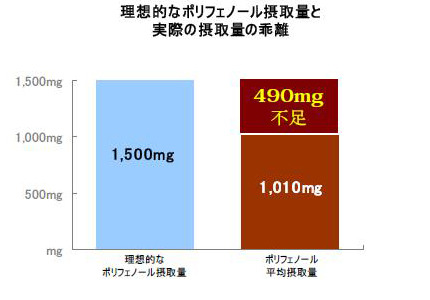 理想的なポリフェノール摂取量と実際