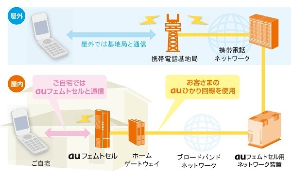 auフェムトセル概要図