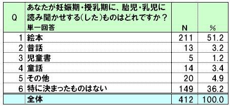 妊娠期、授乳期に胎児、乳児に読み聞かせする（した）ものは？