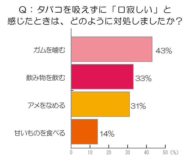 口寂しいときはどんな対処法を？