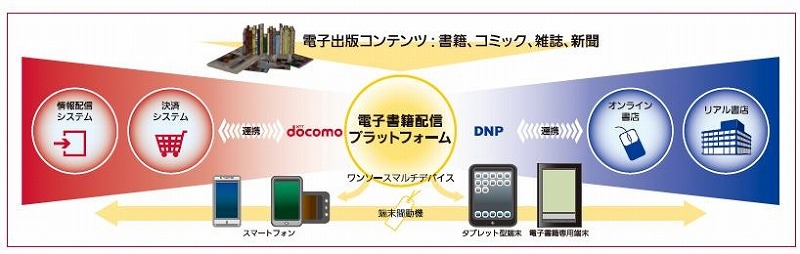 NTTドコモとDNPが共同で電子書籍プラットフォームを構築。それぞれの得意分野の知見を合わせて、ワンソース・マルチデバイス対応の電子書籍コンテンツの提供を目指していく