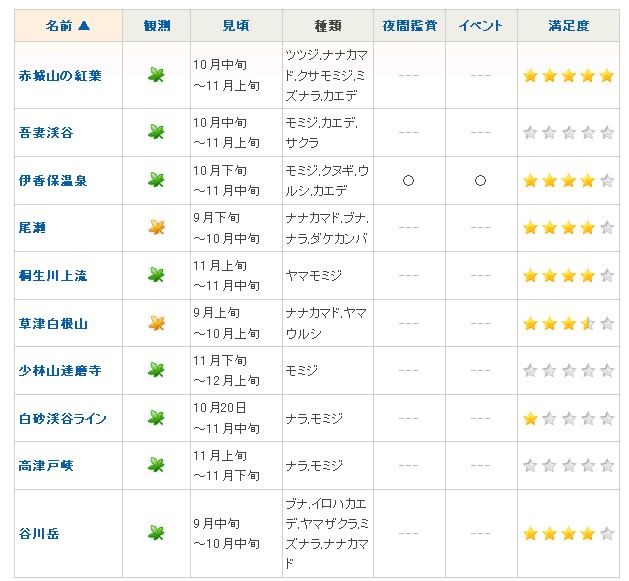 「見ごろスポット」では都道府県別に紅葉の名所をガイドしている