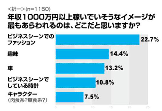 年収1000万円以上を稼いでいそうなイメージが最もあらわれるところ