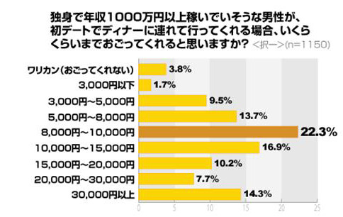 初デートのディナーでいくらまでおごってくれる？