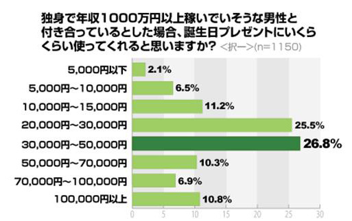 誕生日プレゼントに使う金額は？