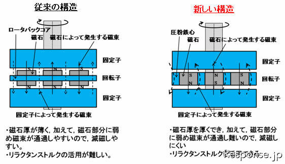 NEDO レアアースを使わない新構造の50kWハイブリッド自動車用フェライト磁石モータ