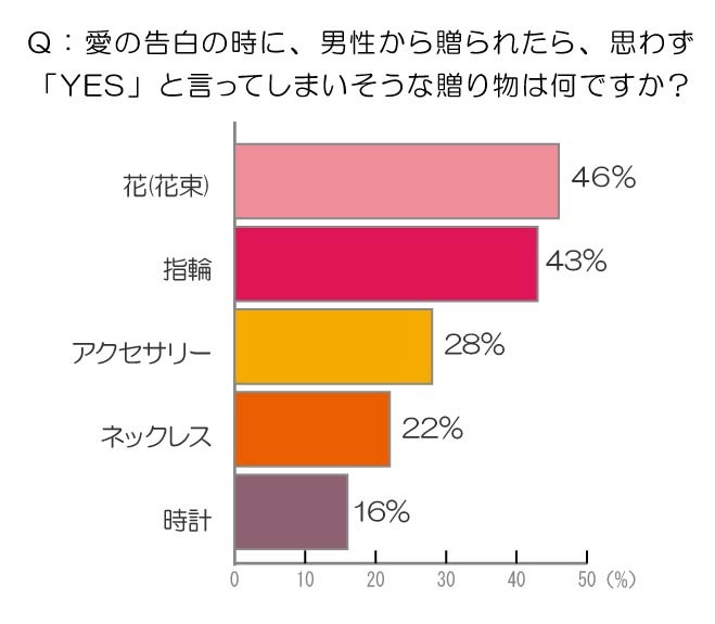 愛の告白のときに、男性から贈られたら思わず「YES」と言ってしまいそうな贈り物は？