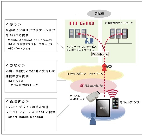 「IIJ GIOスマートモバイルソリューション」全体像