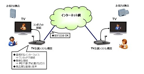 KDDIワンタッチ接続TV会議サービス