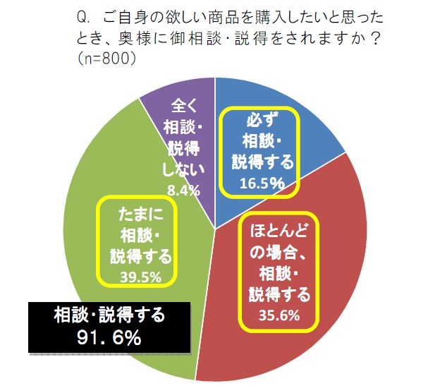 欲しい商品を購入したいと思ったとき、奥様にご相談・説得をされますか？