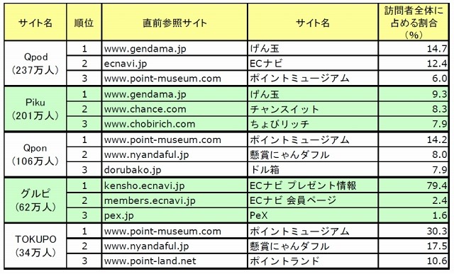 主な共同購入型クーポンサイトの直前参照サイトトップ3