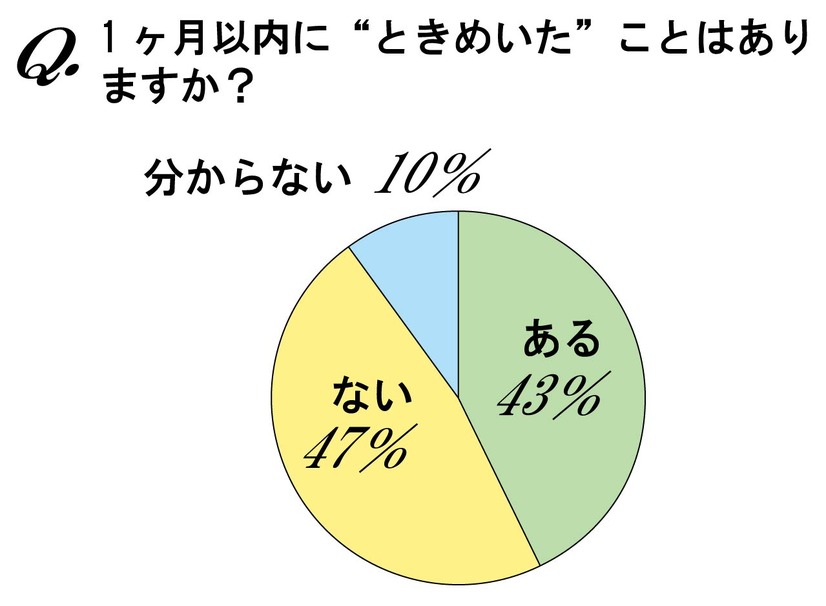 最近1ヵ月以内にときめいたことはありますか？