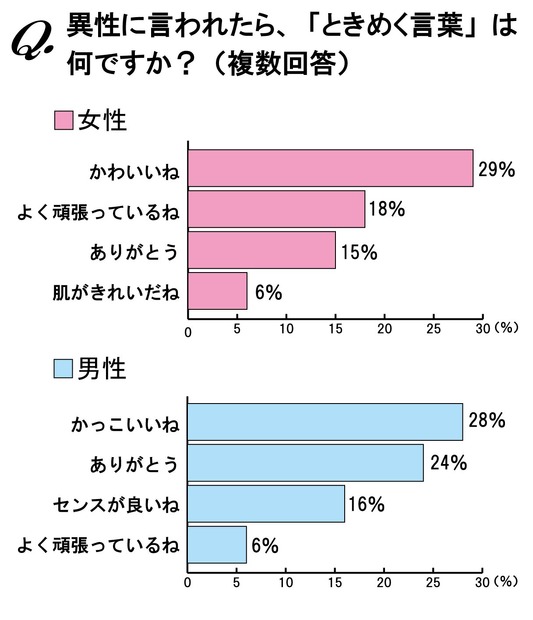 異性に言われたらときめく言葉は？