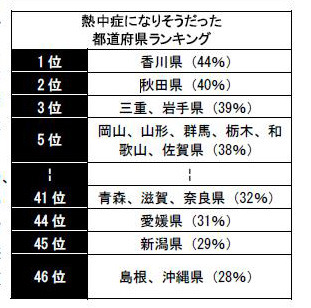 熱中症になりそうだった都道府県ランキング