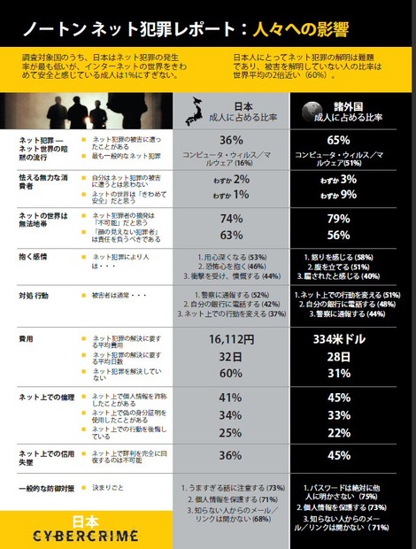 ノートン ネット犯罪レポート：人々への影響