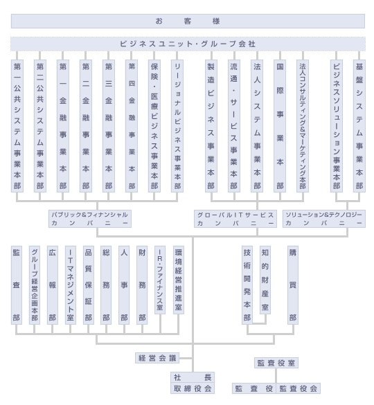 組織図