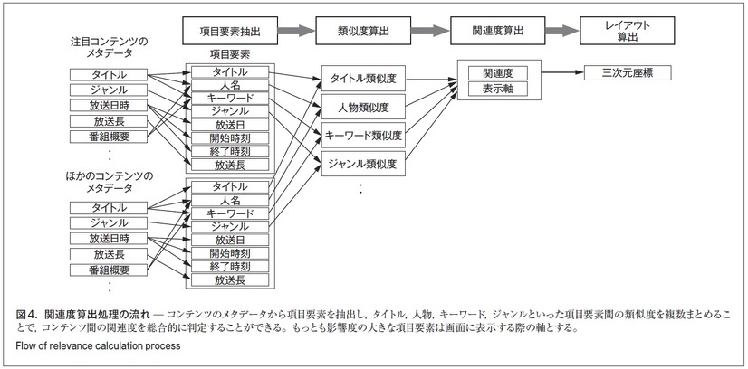 図4．関連度算出処理の流れ