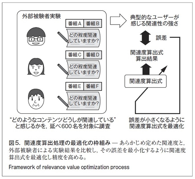 図5．関連度算出処理の最適化の枠組み