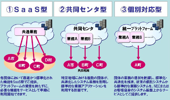 NECの自治体クラウド