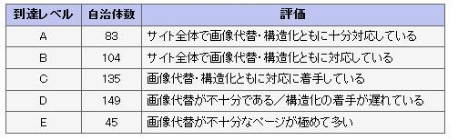 到達レベル毎の自治体数（基本レベル評価） 