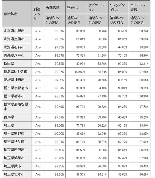 公開されたAレベル以上の自治体の一部