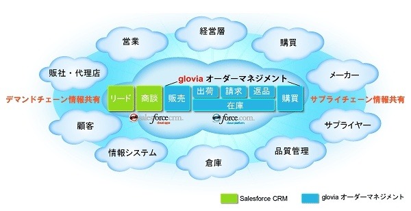 「Salesforce CRM」と「glovia オーダーマネジメント」の連携分野