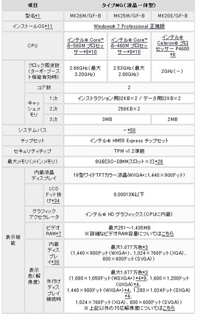 タイプMGスぺック抜粋