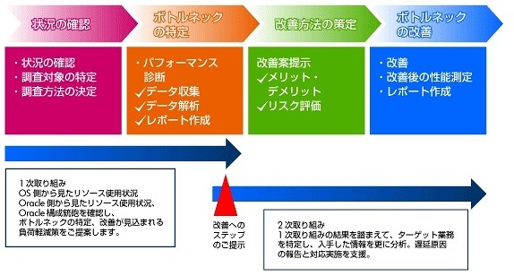 パフォーマンスクイック診断