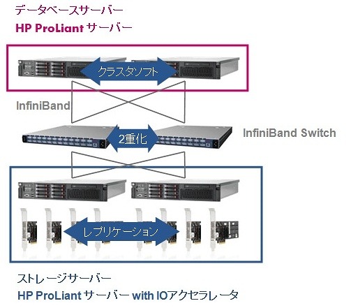 DBインフラ構築の概要