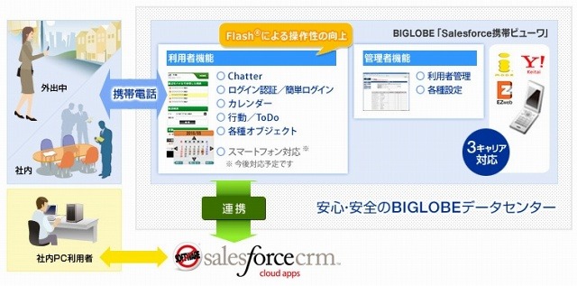 「Salesforce携帯ビューワ」サービス概要