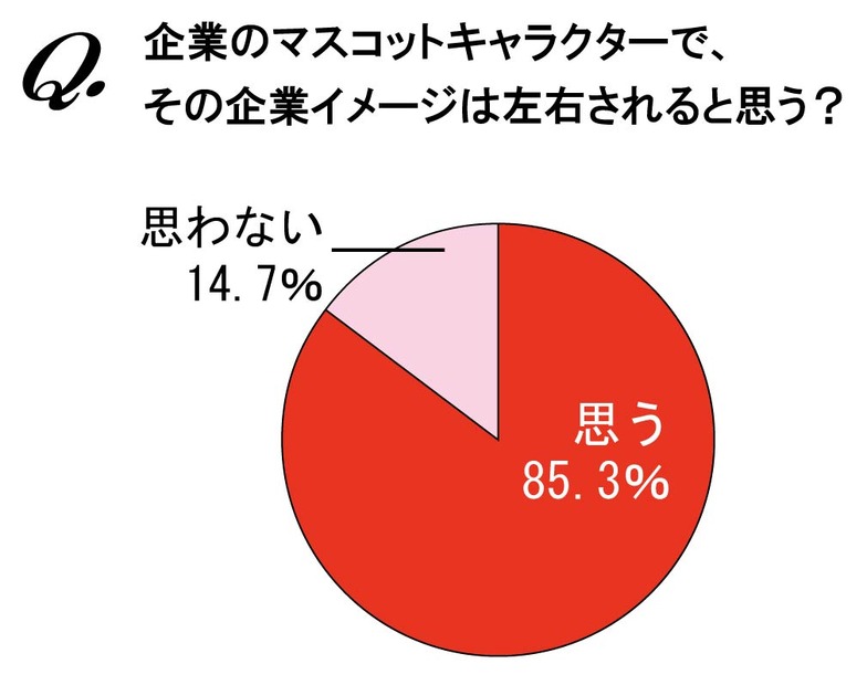 企業のマスコットキャラクターで、その企業イメージは左右されると思いますか？