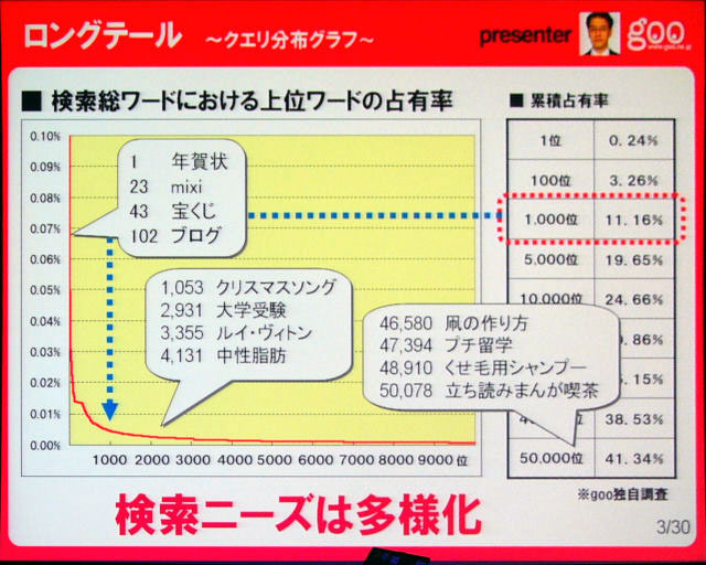 gooの検索ワードに見られるロングテール化。1,000位以下に突出したものはなく、グラフは文字どおり長く尾を引く